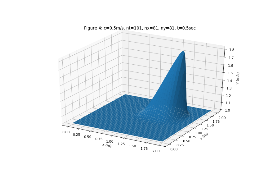 _images/2D_non_linear_convection-1_01_03.png
