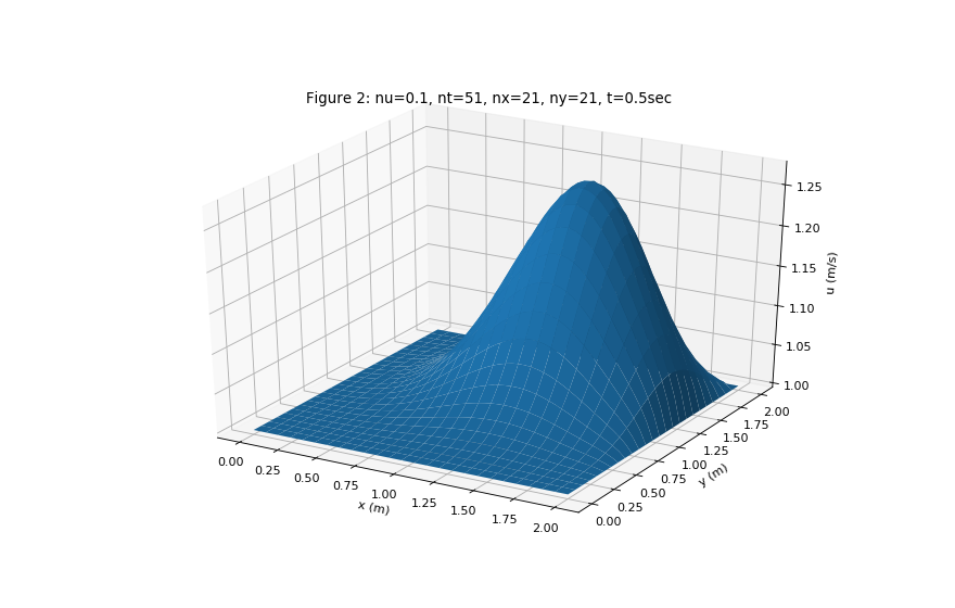 ../_images/2D_burgers_equation-1_01_01.png